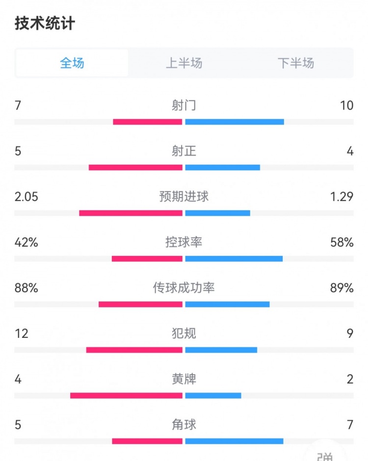 米蘭2-2拉齊奧數(shù)據(jù)：射門10-7，射正4-5，預(yù)期進球1.29-2.05