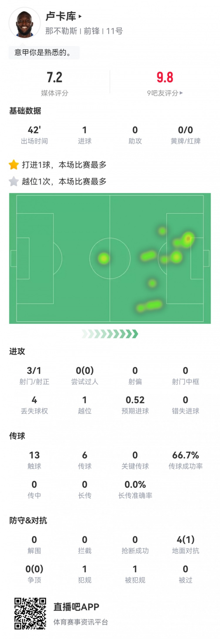 盧卡庫首秀數(shù)據(jù)：3射1正1進球，1次越位，1次解圍，評分7.2