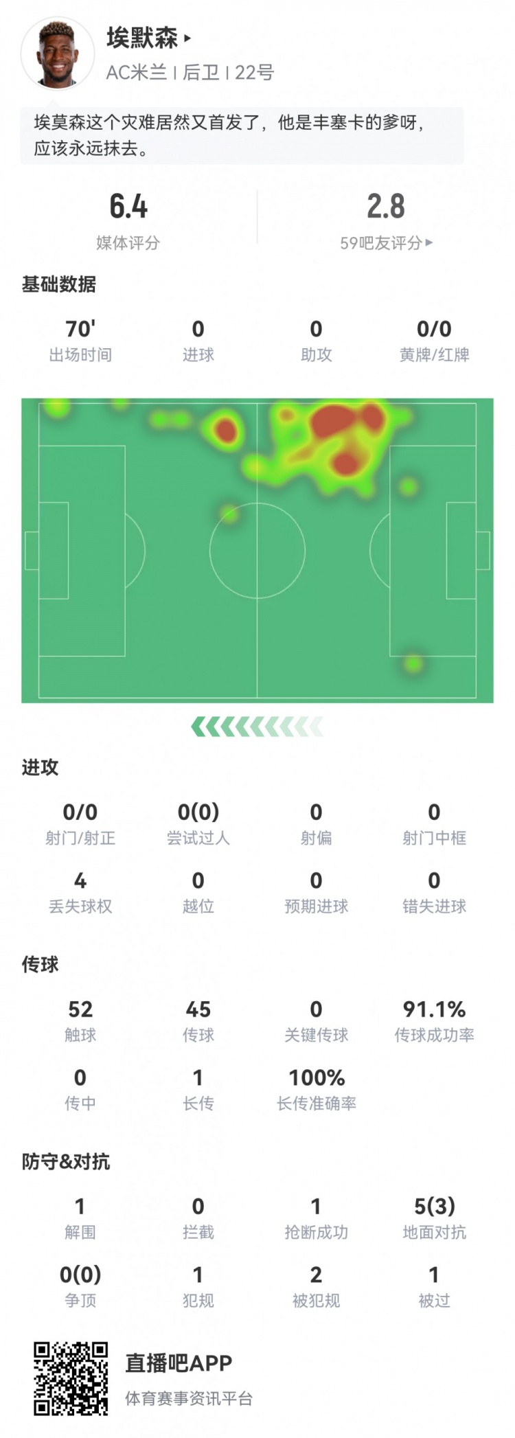 皇家大漏勺埃默森數(shù)據(jù)：1解圍，1搶斷，1被過，評分僅6.4