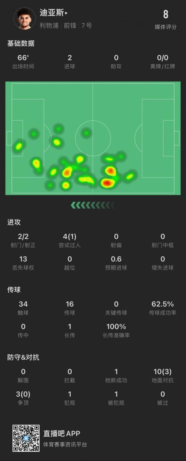 迪亞斯本場：2次射門完成雙響，4次過人成功1次，13次對抗成功3次