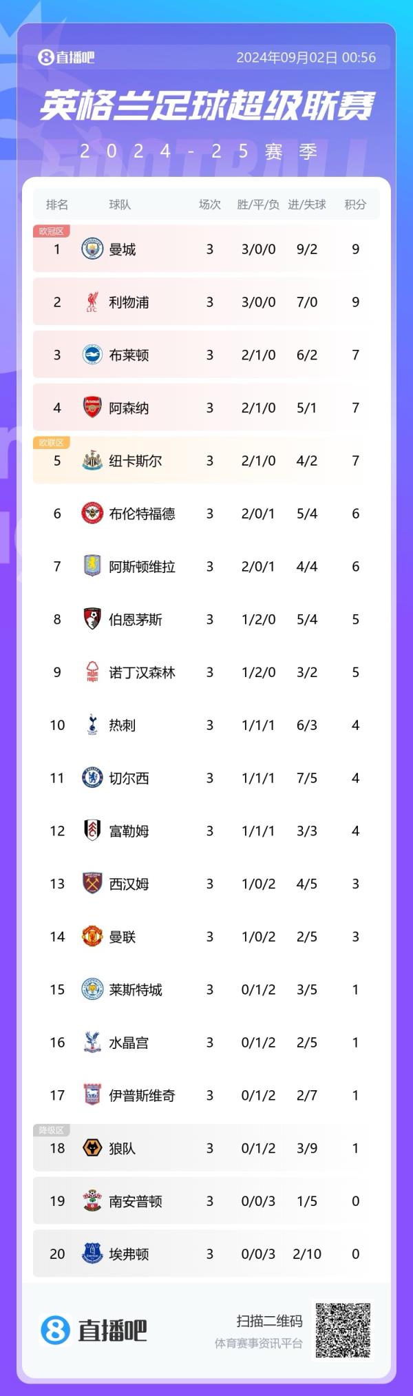 英超積分榜：利物浦3連勝追平榜首曼城，曼聯(lián)3輪2負第14名