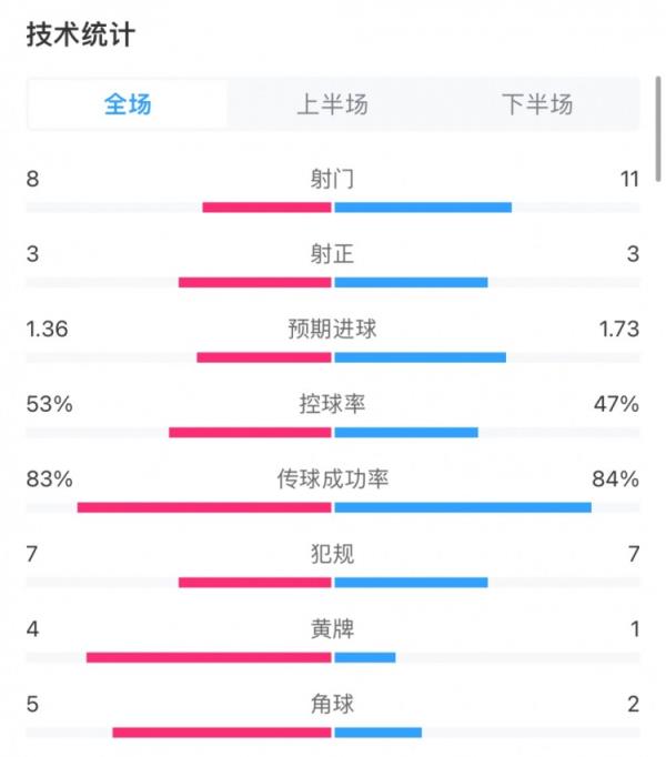 曼聯(lián)0-3利物浦全場數(shù)據：雙方各3次射正，黃牌4張vs1張