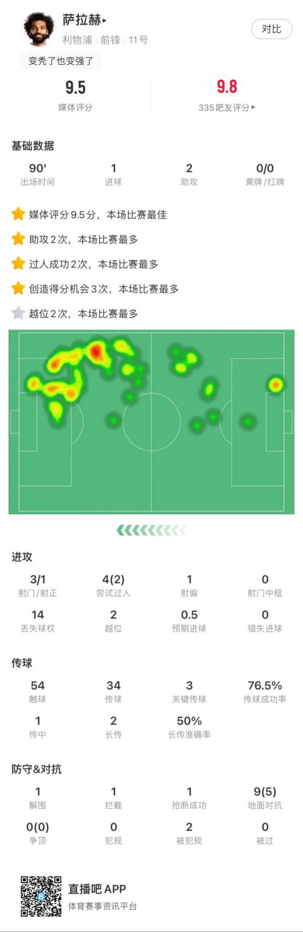 薩拉赫全場數(shù)據：1球2助攻，創(chuàng)造3次得分機會，3次關鍵傳球