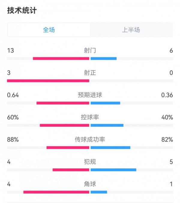 皇马0-0贝蒂斯半场数据：射门13-6，射正3-0，预期进球0.64-0.36