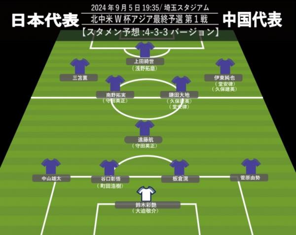 日媒預(yù)測日本戰(zhàn)國足首發(fā)：4-3-3 三笘薰、伊東純也、南野拓實(shí)先發(fā)