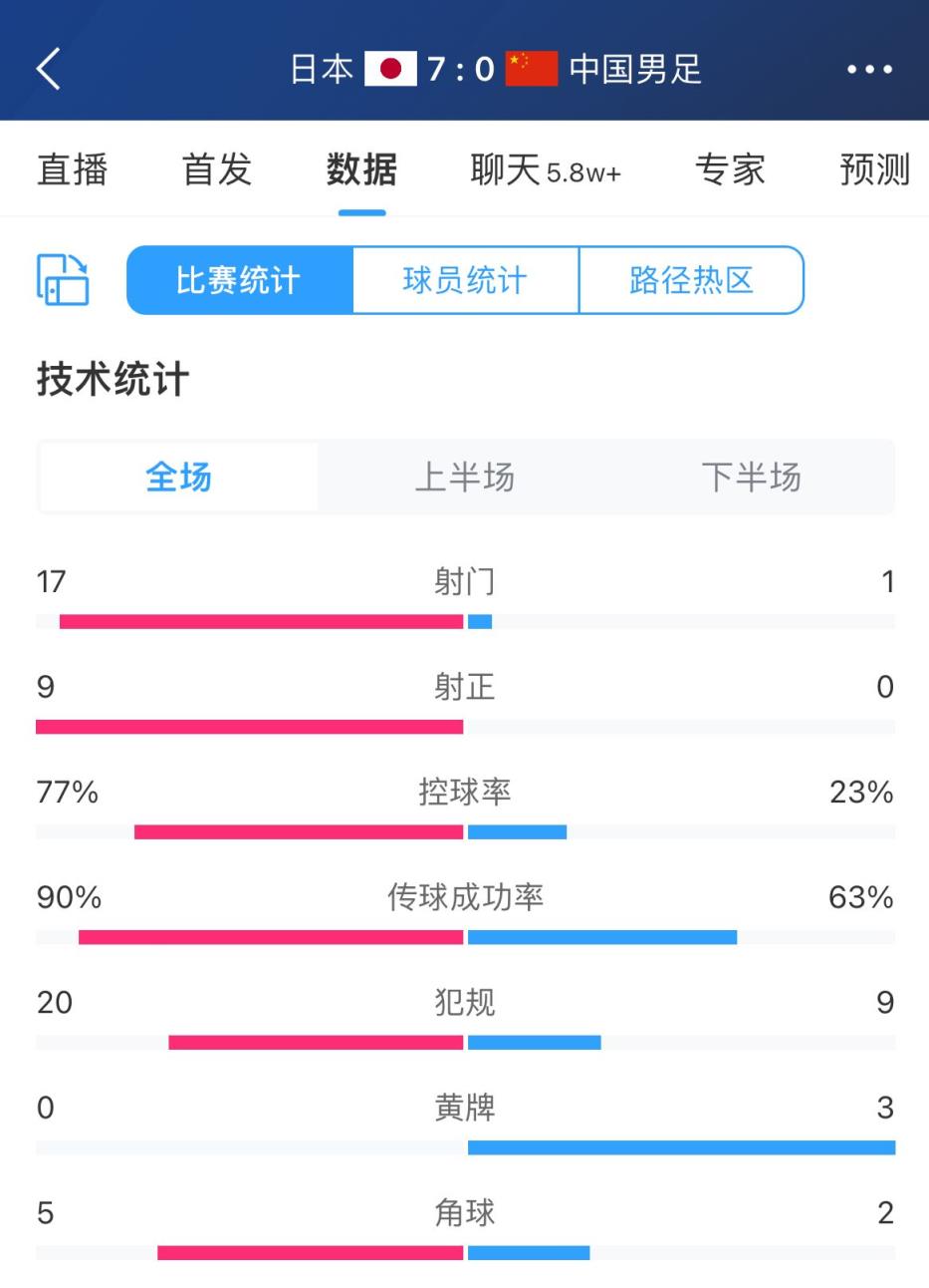 全场数据：国足1射0正控球率不足3成，日本17脚射门9射正狂进7球