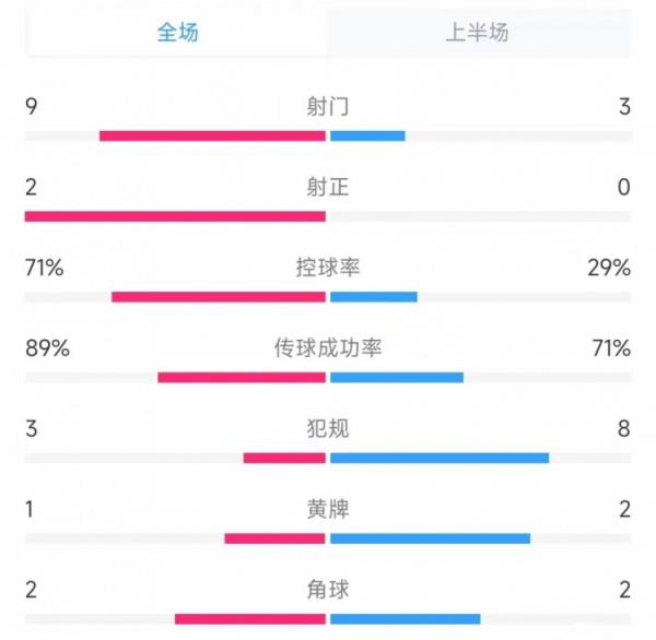 阿根廷vs智利上半場數(shù)據(jù)：射門9比3、射正2比0、控球率71%比29%