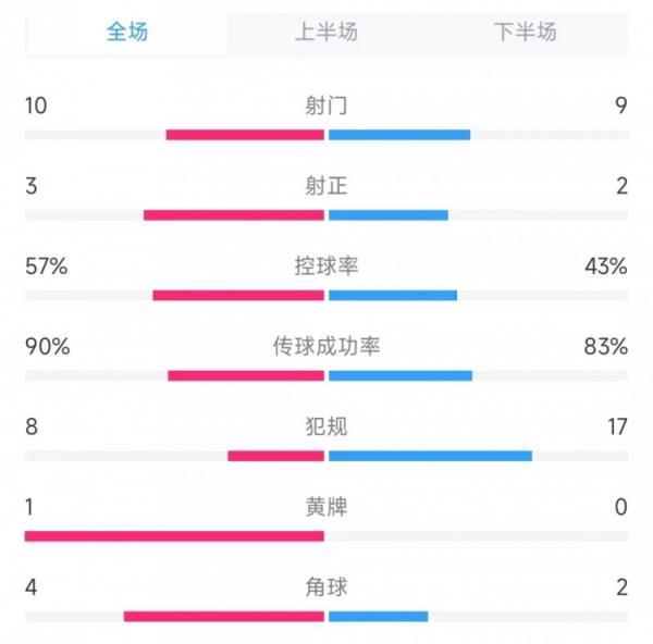 巴西vs厄瓜多爾全場(chǎng)數(shù)據(jù)：射門10比9、控球率57%比43%、犯規(guī)8比17