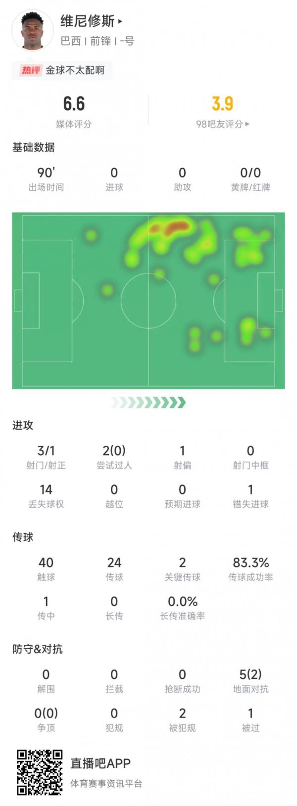 维尼修斯本场数据：2次过人均未成功&错失1次进球机会，获评6.6分