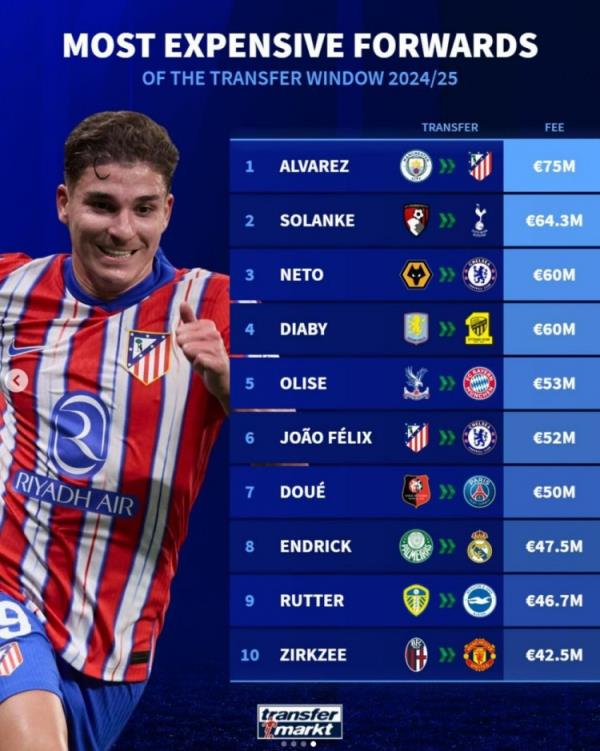 今年夏窗前鋒轉會費榜：阿爾瓦雷斯7500萬歐居首，索蘭克次席