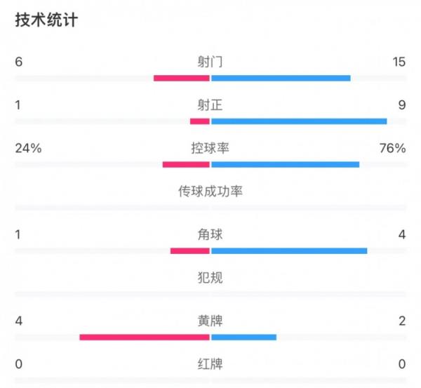 愛(ài)爾蘭0-2英格蘭數(shù)據(jù)：控球率24%-76%，射門6-15，射正1-9