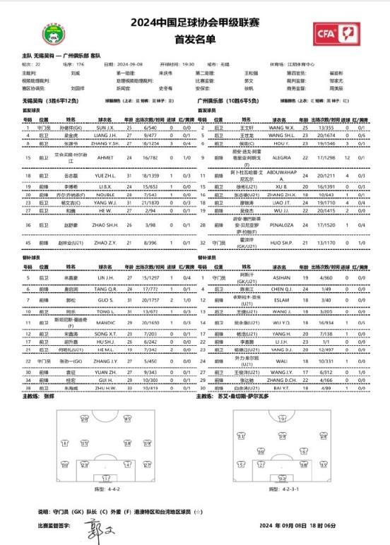 無(wú)錫吳鉤vs廣州首發(fā)：侯煜領(lǐng)銜，阿雷格里亞、貝尼亞羅薩出戰(zhàn)