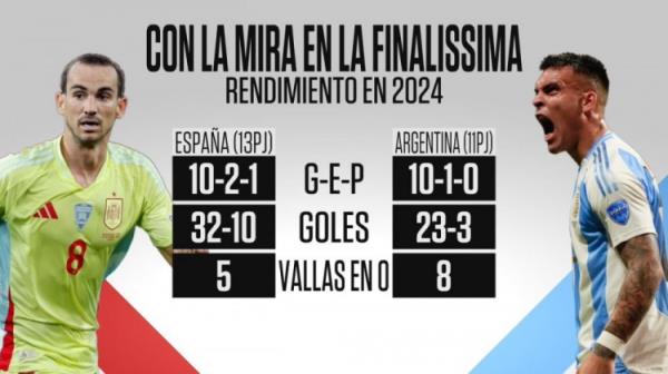 2024年西班牙隊10勝2平1負5場零封，阿根廷隊10勝1平8場零封