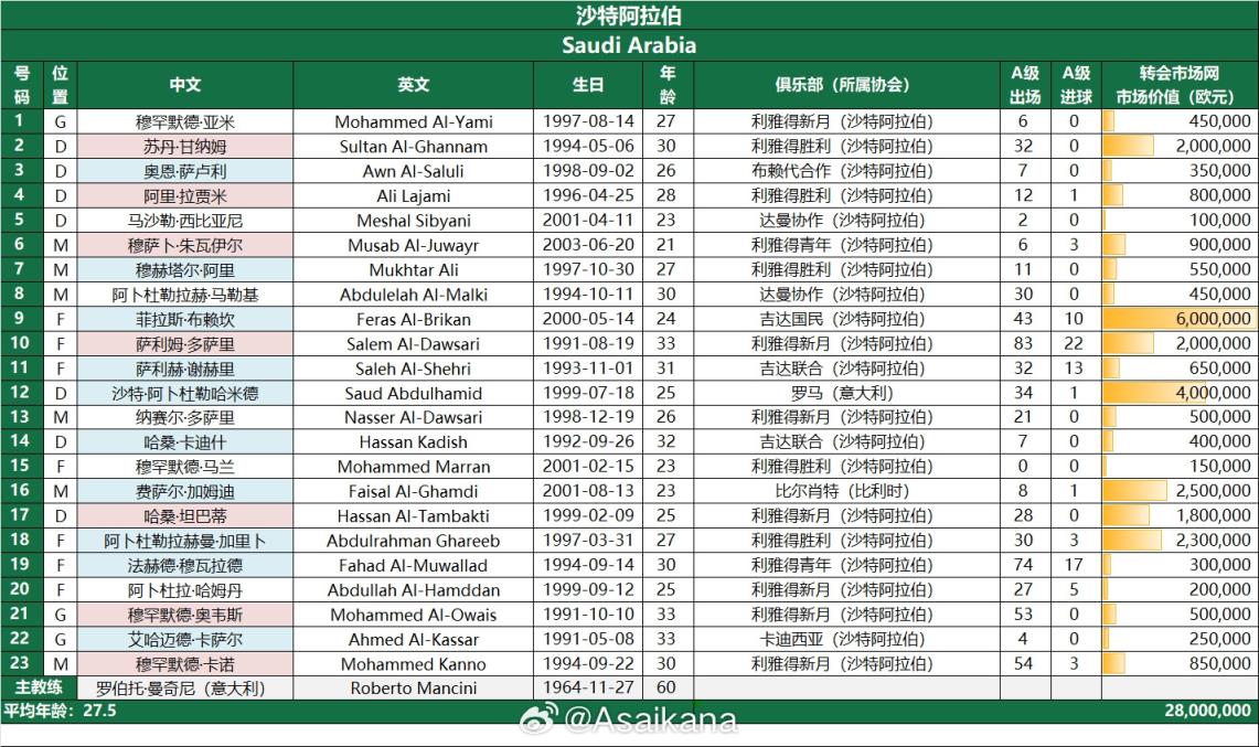 客战国足！沙特23人名单：多萨里领衔，罗马后卫入选，布莱希落选