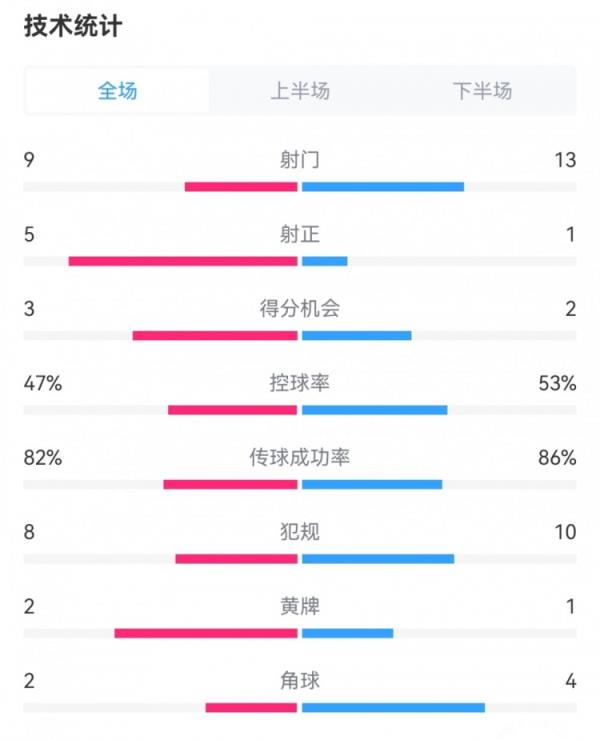 哥倫比亞2-1阿根廷數(shù)據(jù)：射門9-13，射正5-1，得分機(jī)會(huì)3-2