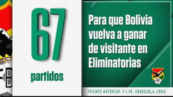 2-1擊敗智利，玻利維亞終結歷史最長67場世預賽客場不勝