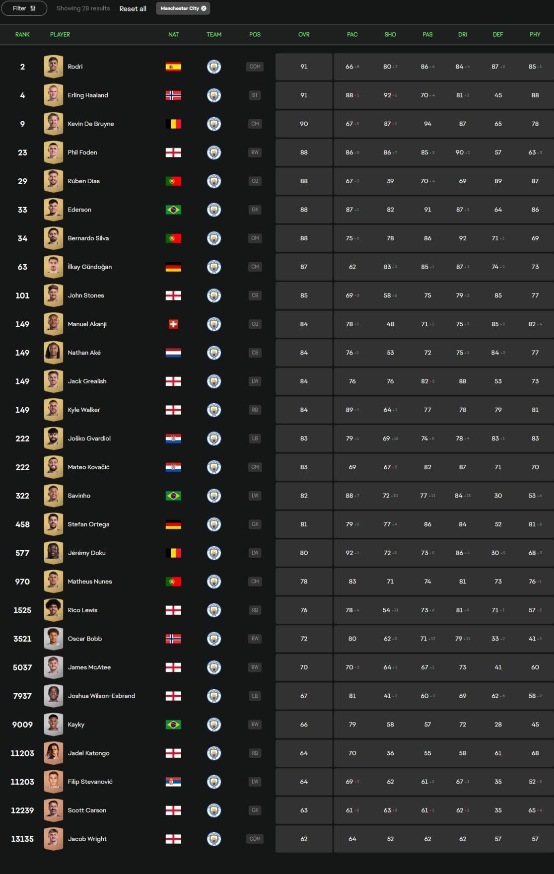 FC25曼城球員評分：羅德里、哈蘭德91分，德布勞內(nèi)90，福登88
