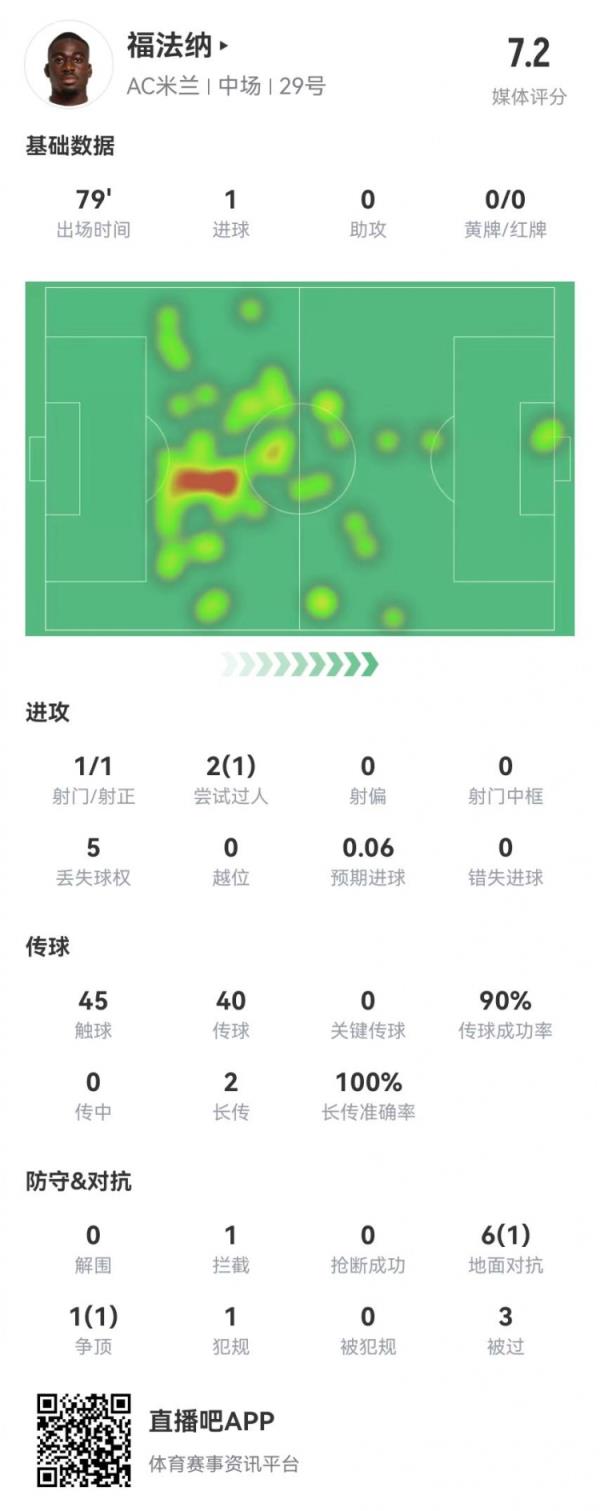 优素福-福法纳本场1球+90%传球成功率+7对抗2成功，获评7.2分