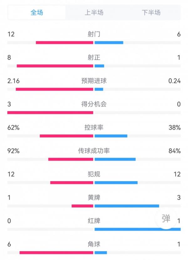 米兰4-0威尼斯数据：射门12-6，射正8-1，得分机会3-0，角球6-1