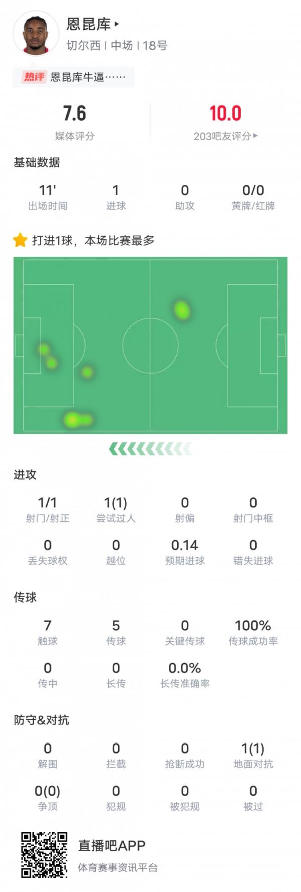 恩昆库本场比赛数据：1射正1进球&1次过人成功，评分7.6