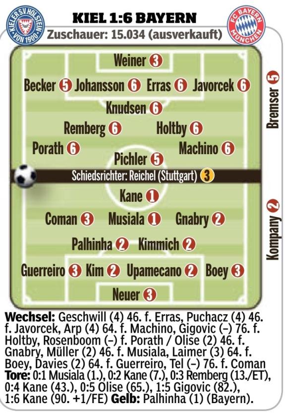 拜仁vs基尔图片报评分：凯恩、穆西亚拉1分最高，帕利尼亚2分