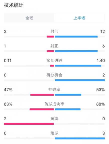 米蘭VS利物浦半場(chǎng)數(shù)據(jù)：射門2-12，射正1-6，預(yù)期進(jìn)球0.11-1.40