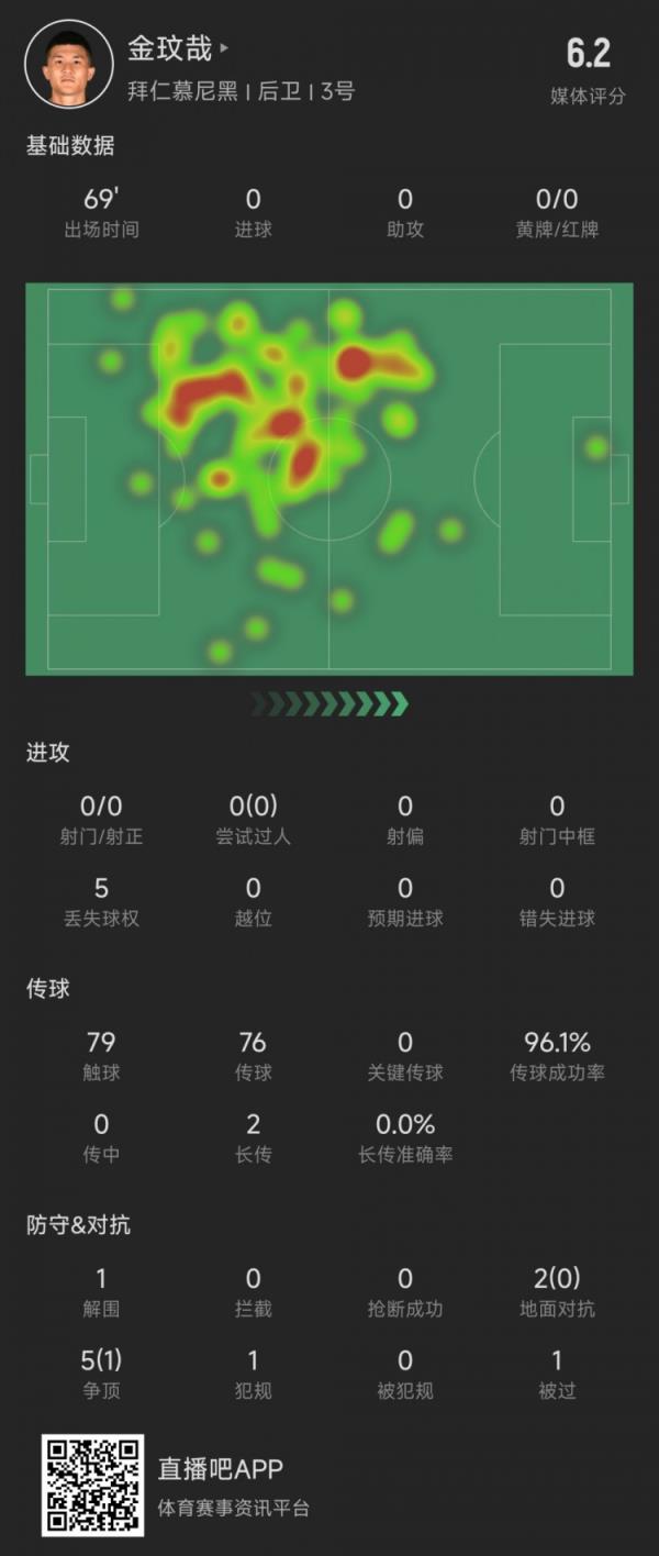 金玟哉本场数据：2次地面对抗0成功&5次争顶1次成功，评分6.2