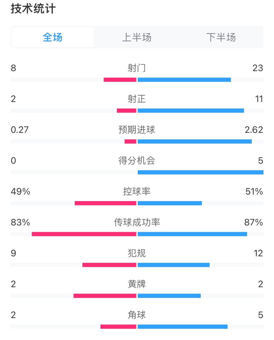 主场羞辱式输球！米兰被红军射正11次，预期进球0.27-2.62被碾压