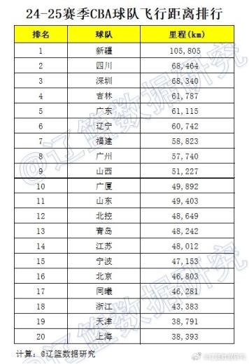 博主统计新赛季CBA各队飞行距离排行榜：新疆第1 粤辽分列第5&第6