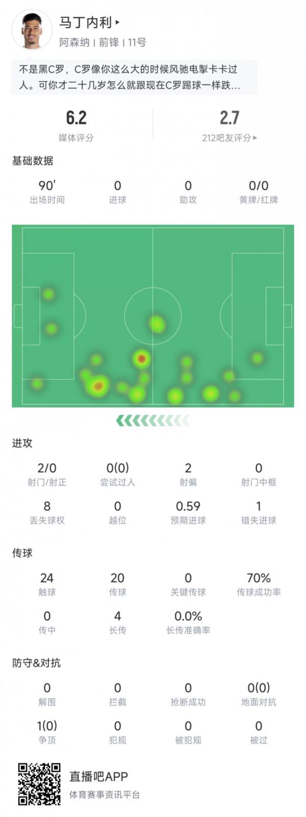 马丁内利本场数据：0射正1次错失进球，媒体评分6.2