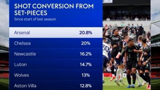 上赛季以来英超定位球射门转化率：阿森纳20.8%居首，蓝军20%次席