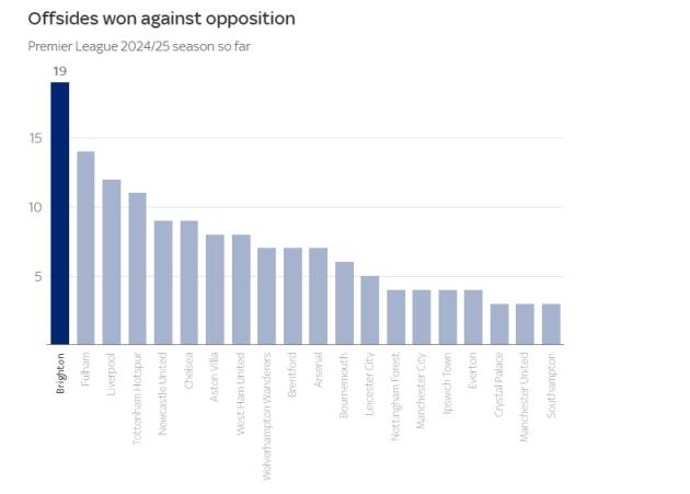 英超球隊(duì)本賽季造越位排行：布萊頓19次居首，富勒姆利物浦二三