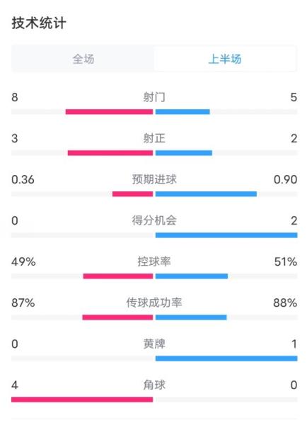 西汉姆VS切尔西半场数据：射门8-5，射正3-2，进球机会0-2