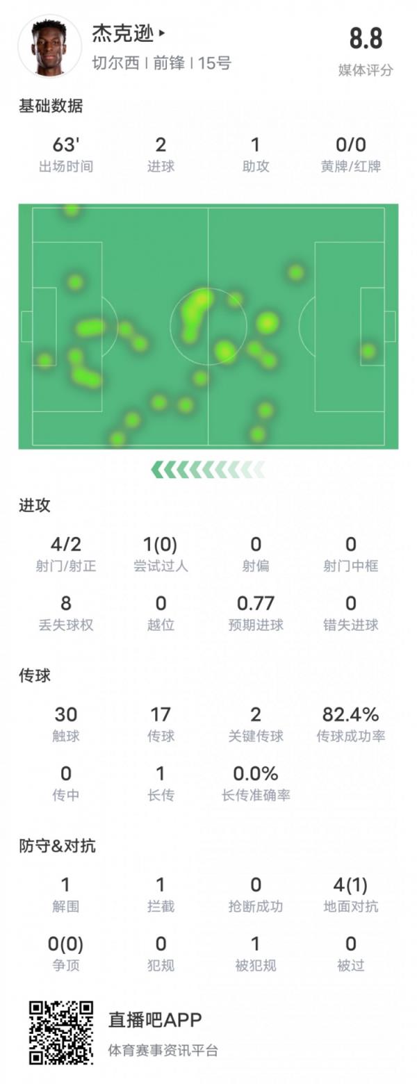 杰克逊本场比赛数据：2射1传&2关键传球，评分8.8