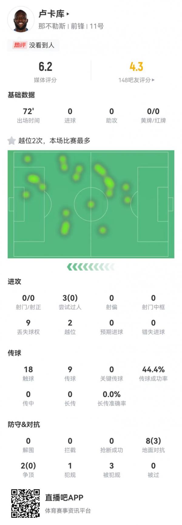 遇強(qiáng)不強(qiáng)！盧卡庫本場0射門0關(guān)鍵傳球 10對抗3成功 3過人0成功