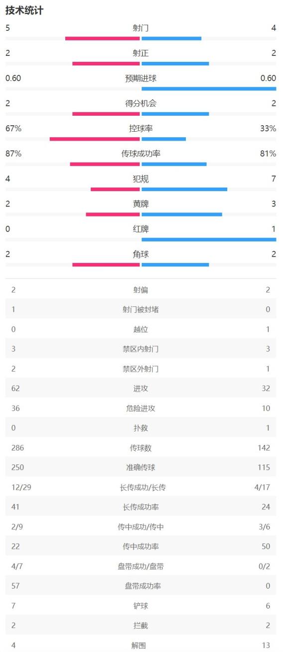 半場數(shù)據(jù)：曼城控球率67%，阿森納2次射正打入2球