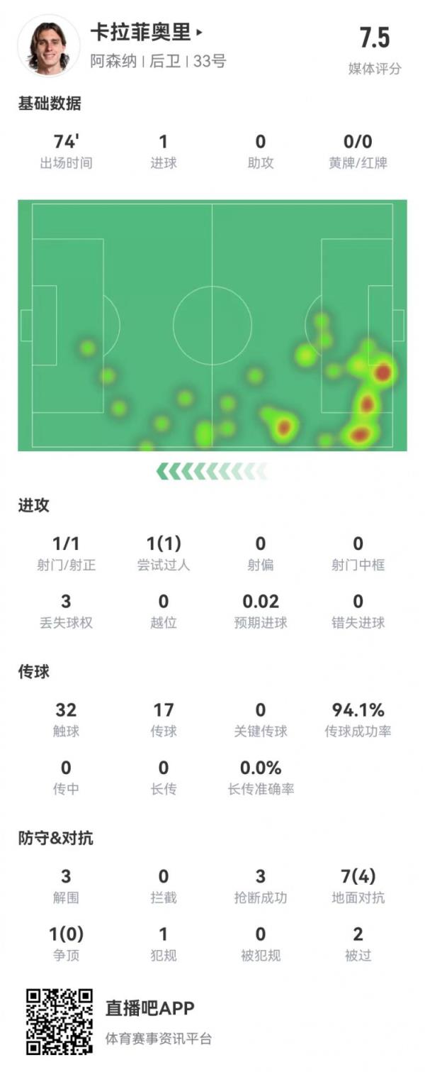 卡拉菲奧里本場數據：1球+3解圍3搶斷 8對抗4成功 獲評7.5分