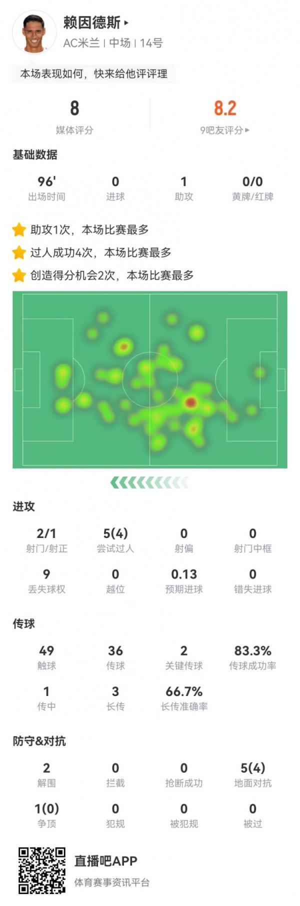 赖因德斯本场1助攻+2关键传球 5过人4成功 6对抗4成功 获评8.0分