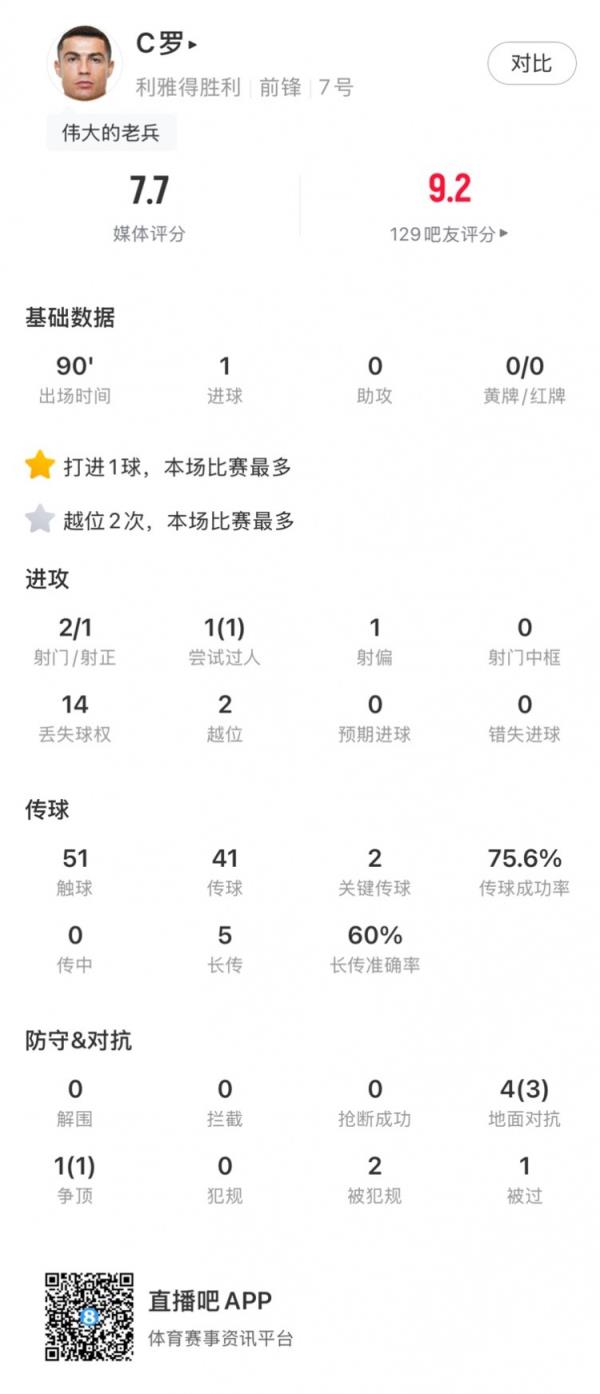 C羅本場(chǎng)數(shù)據(jù)：連續(xù)兩輪破門(mén)，2次關(guān)鍵傳球，獲評(píng)7.7分