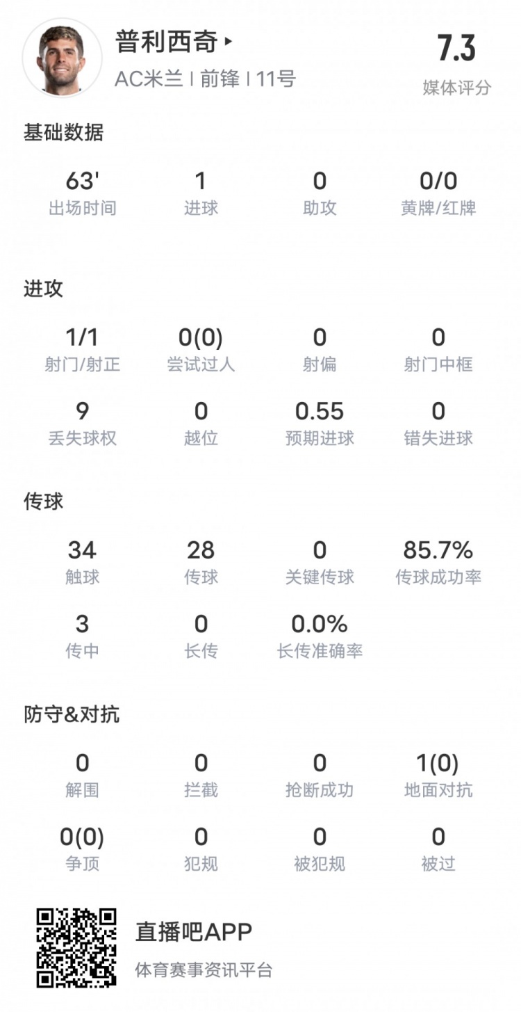 普利西奇本场数据：1射门1射正1进球，评分7.3