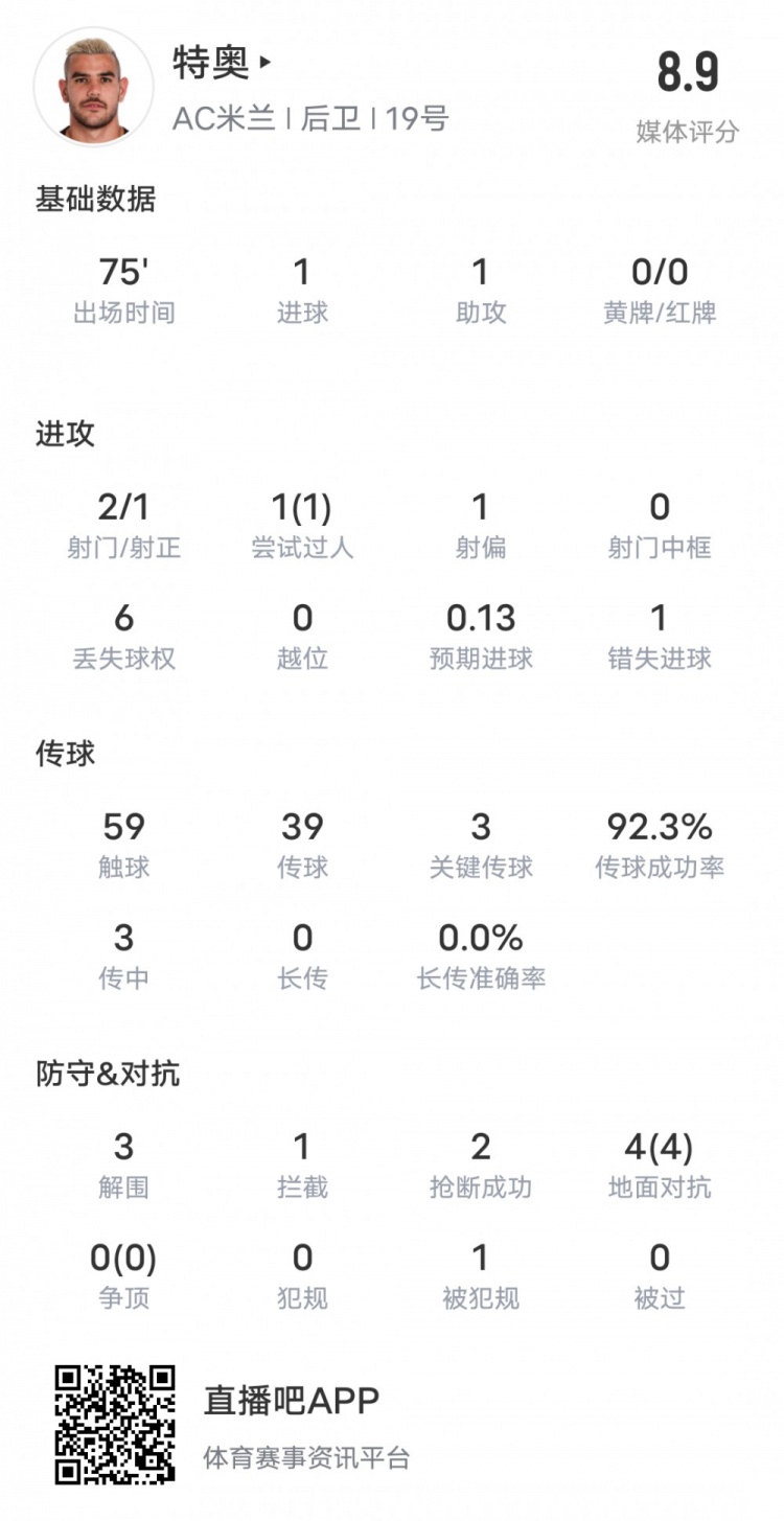 特奥本场比赛数据：传射建功+3关键传球&3解围2抢断，评分8.9