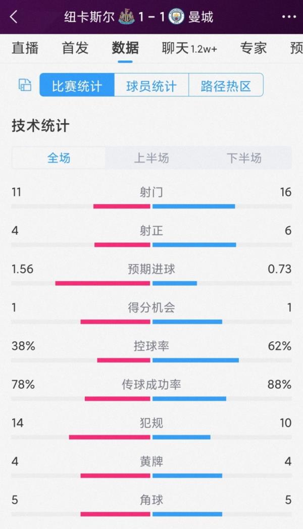 曼城1-1紐卡全場數(shù)據：射門16-11，射正6-4，紐卡預期進球更高