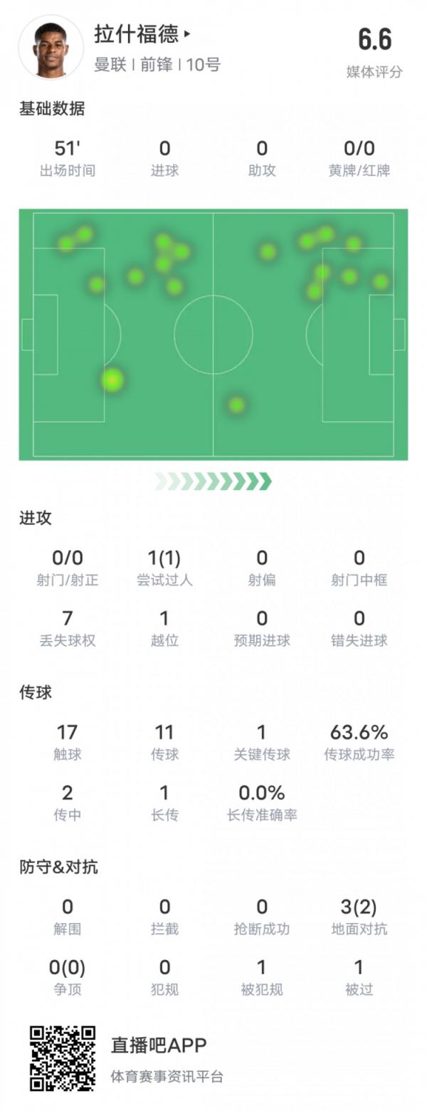 拉什福德半场数据：0射门1越位1关键传球1过人成功，评分6.6