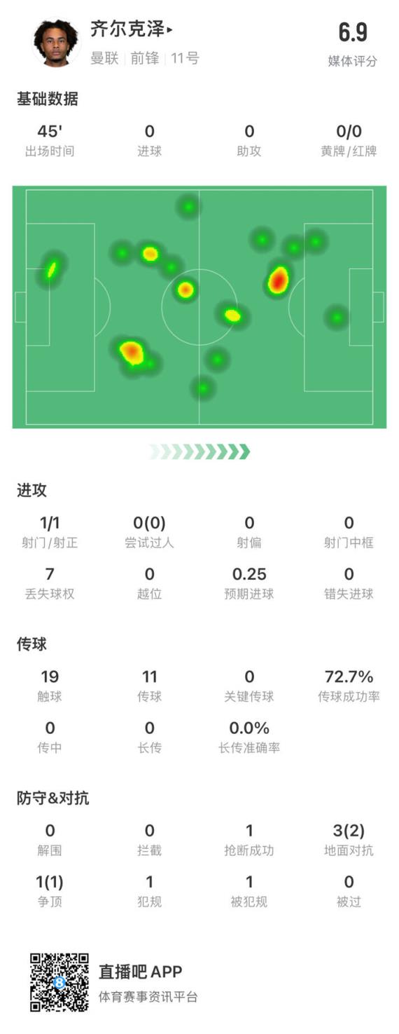 齊爾克澤本場數(shù)據(jù)：1次射門、19次觸球、7次丟失球權，評分6.9