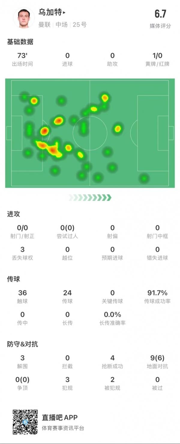 烏加特本場數(shù)據(jù)：3次丟球權&3解圍4搶斷 評分6.7&91.7%傳球成功率