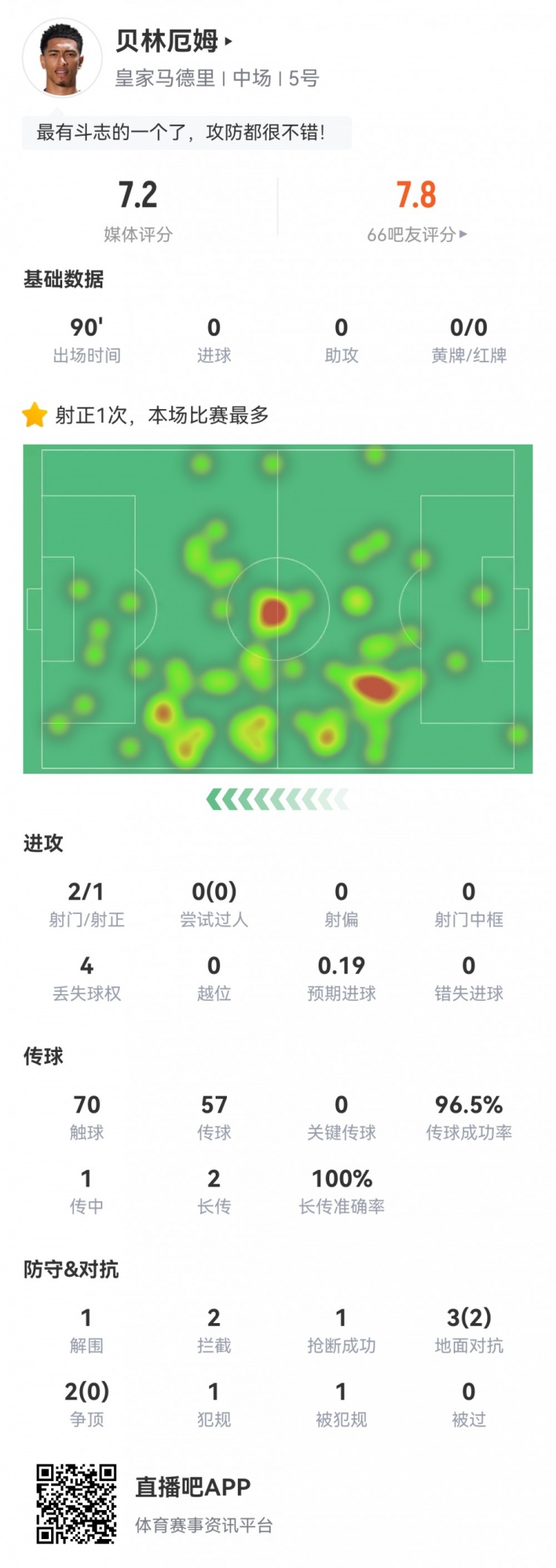 貝林厄姆數(shù)據(jù)：2射1正，傳球成功率96%，1次解圍2次攔截，評分7.2