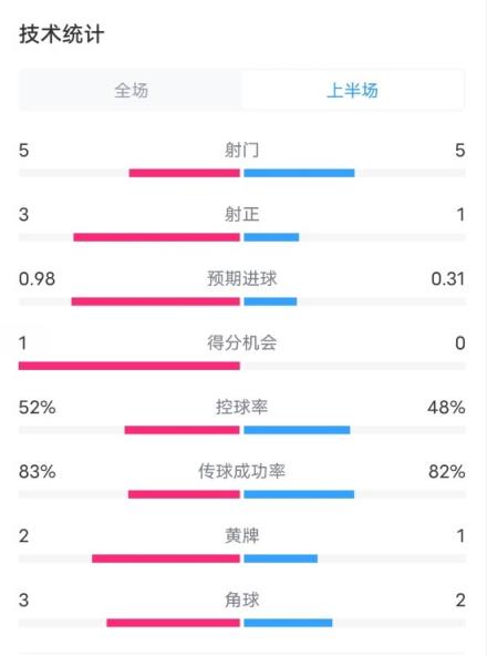 利物浦VS博洛尼亞半場數(shù)據(jù)：射門5-5，射正3-1，進球機會1-0