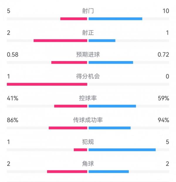 萊比錫1-0尤文半場數(shù)據(jù)：射門5-10，射正2-1，預(yù)期進球0.58-0.72