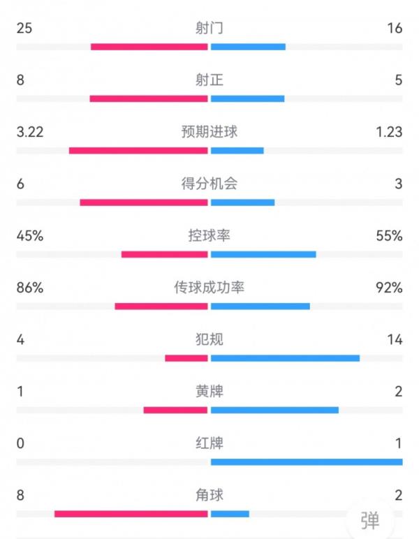 萊比錫2-3尤文：射門25-16，射正8-5，得分機(jī)會(huì)6-3，犯規(guī)4-14