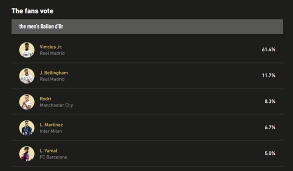 球迷票選金球獎(jiǎng)：維尼修斯得票率61.4%，貝林11.7%，羅德里8.3%